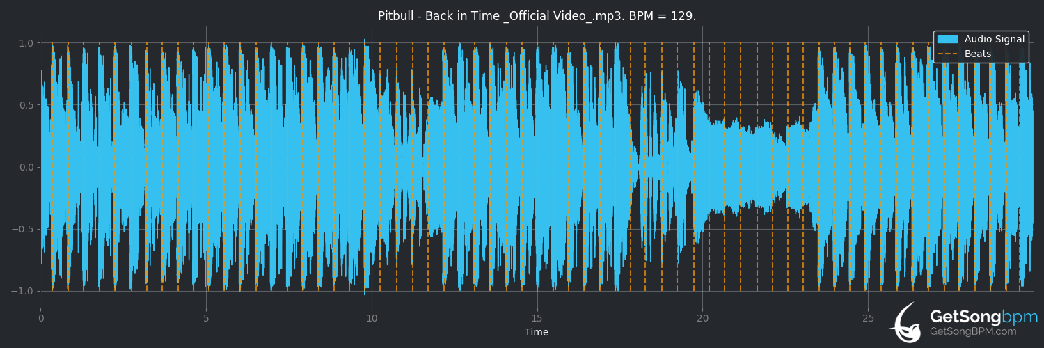 bpm analysis for Back in Time (Pitbull)