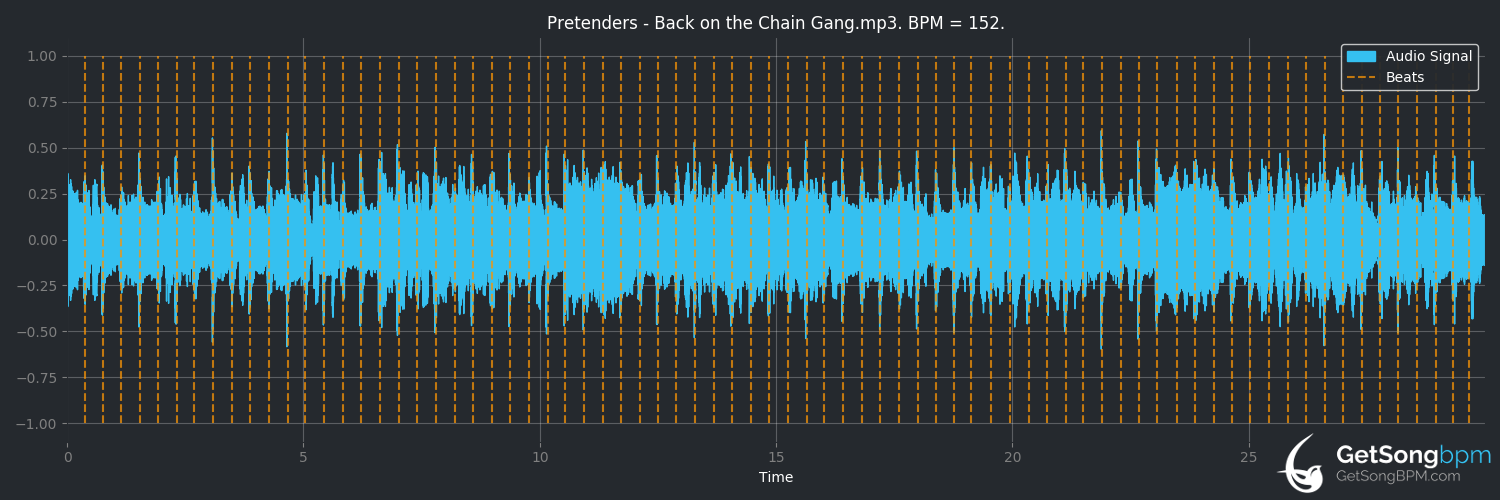 bpm analysis for Back on the Chain Gang (Pretenders)