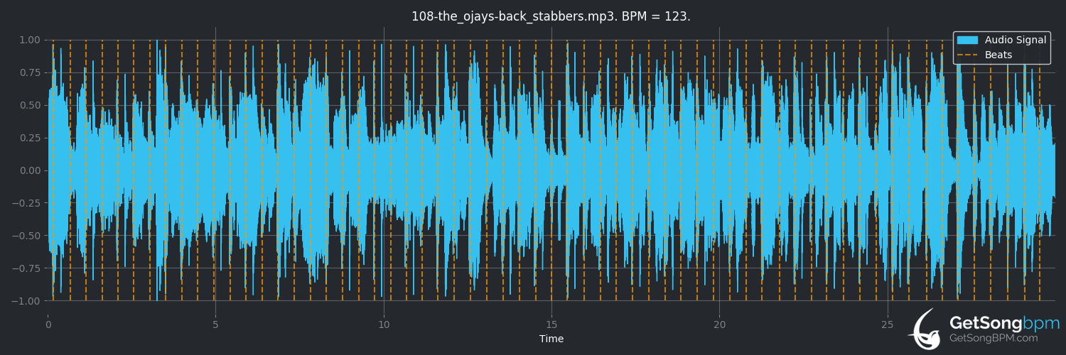 bpm analysis for Back Stabbers (The O'Jays)