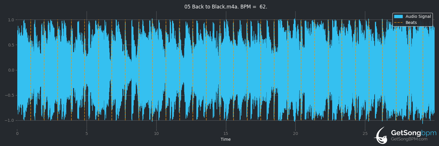 bpm analysis for Back to Black (Amy Winehouse)