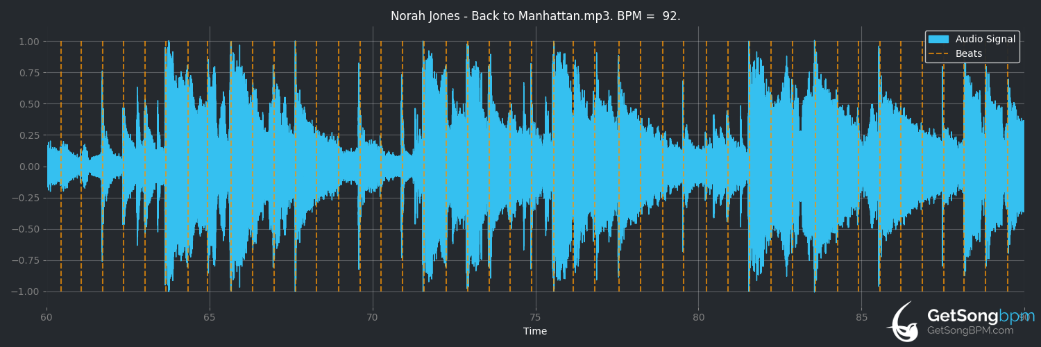 bpm analysis for Back to Manhattan (Norah Jones)
