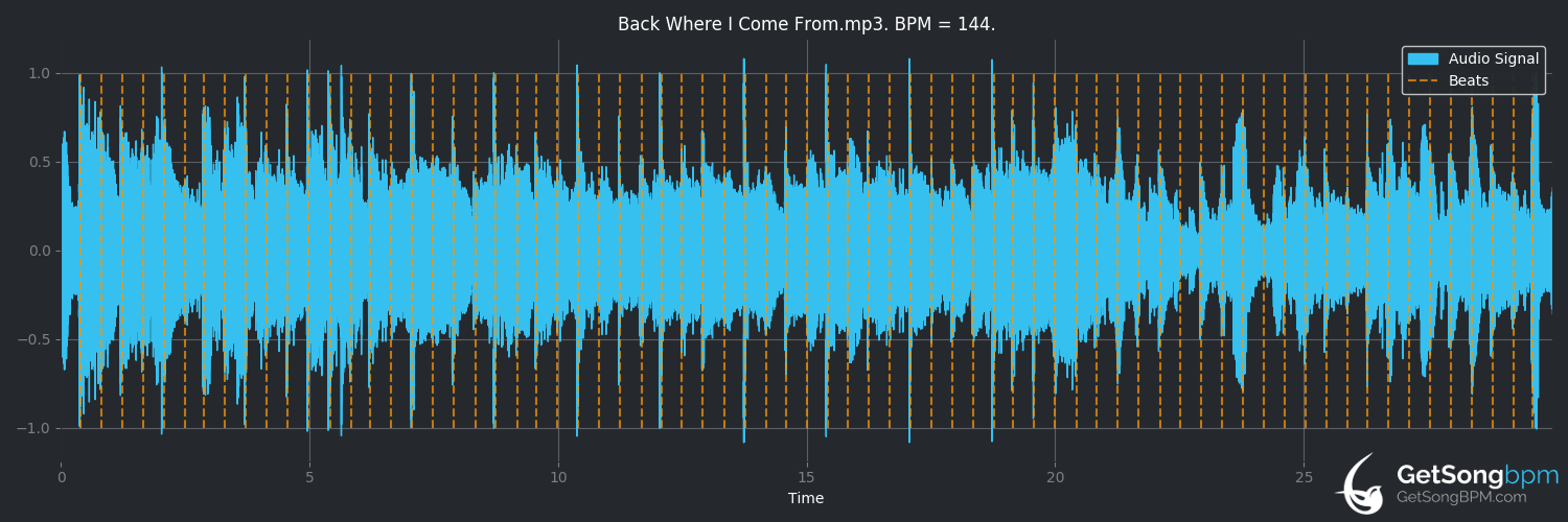 bpm analysis for Back Where I Come From (Kenny Chesney)