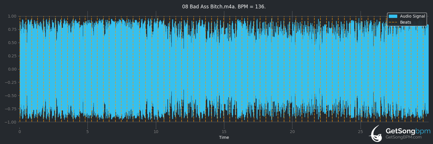 bpm analysis for Bad Ass Bitch (Lunachicks)