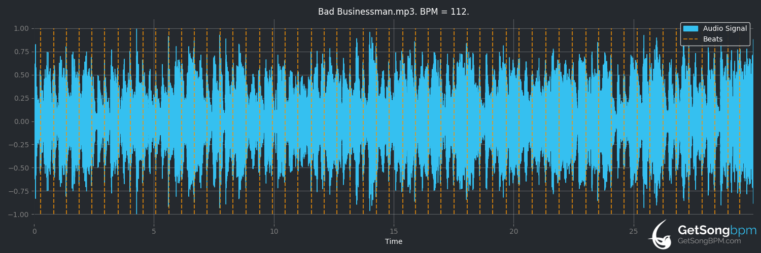 bpm analysis for Bad Businessman (Squirrel Nut Zippers)