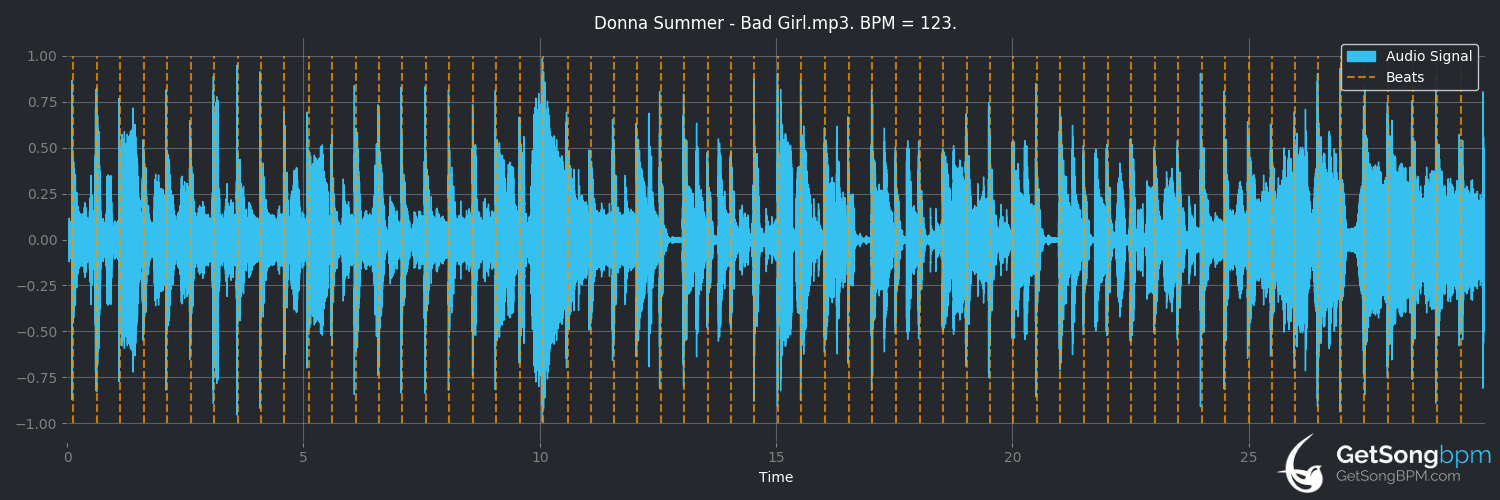 bpm analysis for Bad Girls (Donna Summer)