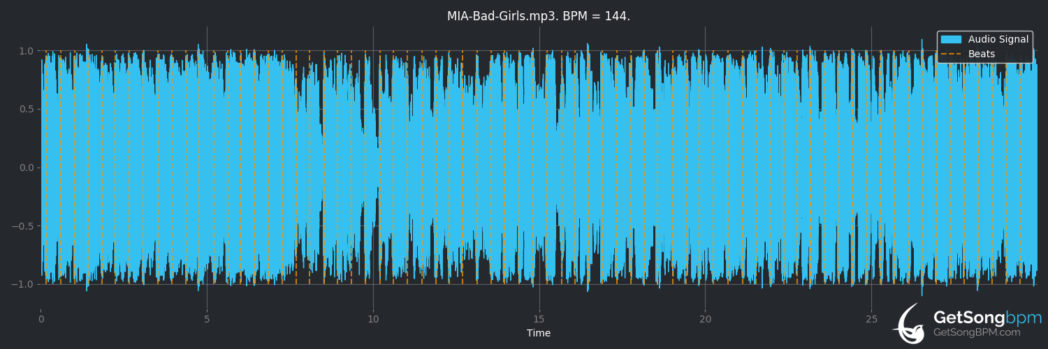 bpm analysis for Bad Girls (M.I.A.)