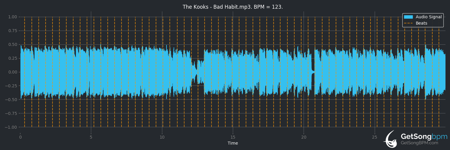 bpm analysis for Bad Habit (The Kooks)