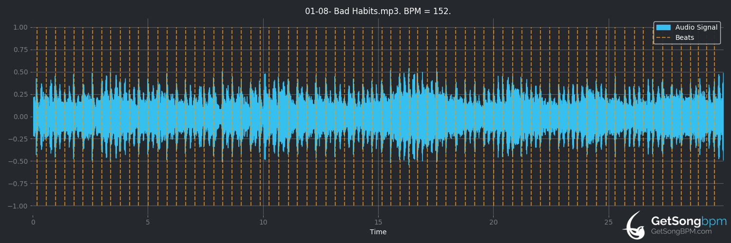 bpm analysis for Bad Habits (Thin Lizzy)