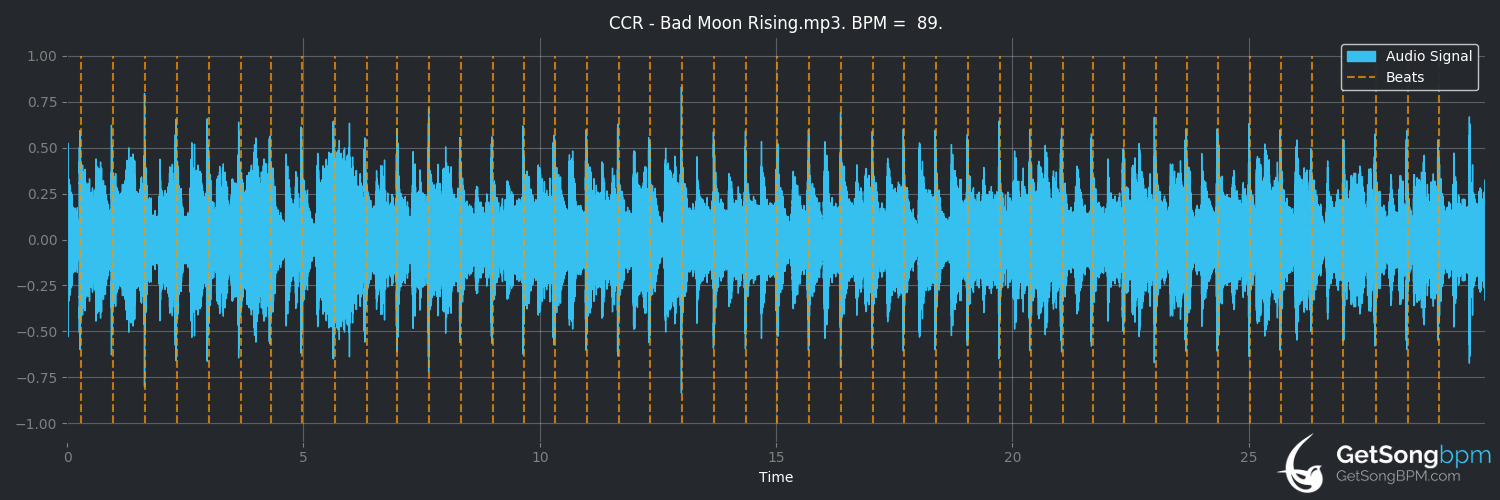 bpm analysis for Bad Moon Rising (Creedence Clearwater Revival)