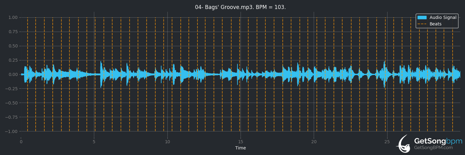 bpm analysis for Bags' Groove (The Oscar Peterson Trio)