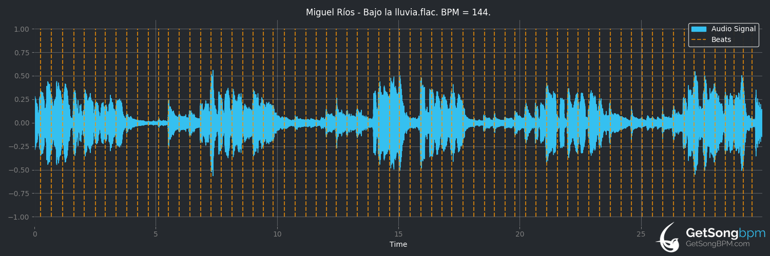bpm analysis for Bajo la lluvia (Miguel Ríos)
