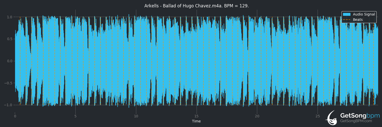 bpm analysis for Ballad of Hugo Chavez (Arkells)