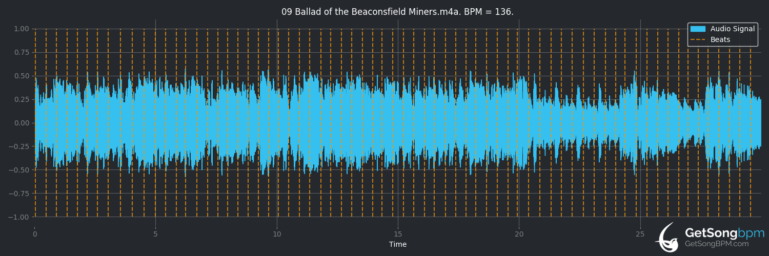 bpm analysis for Ballad of the Beaconsfield Miners (Foo Fighters)