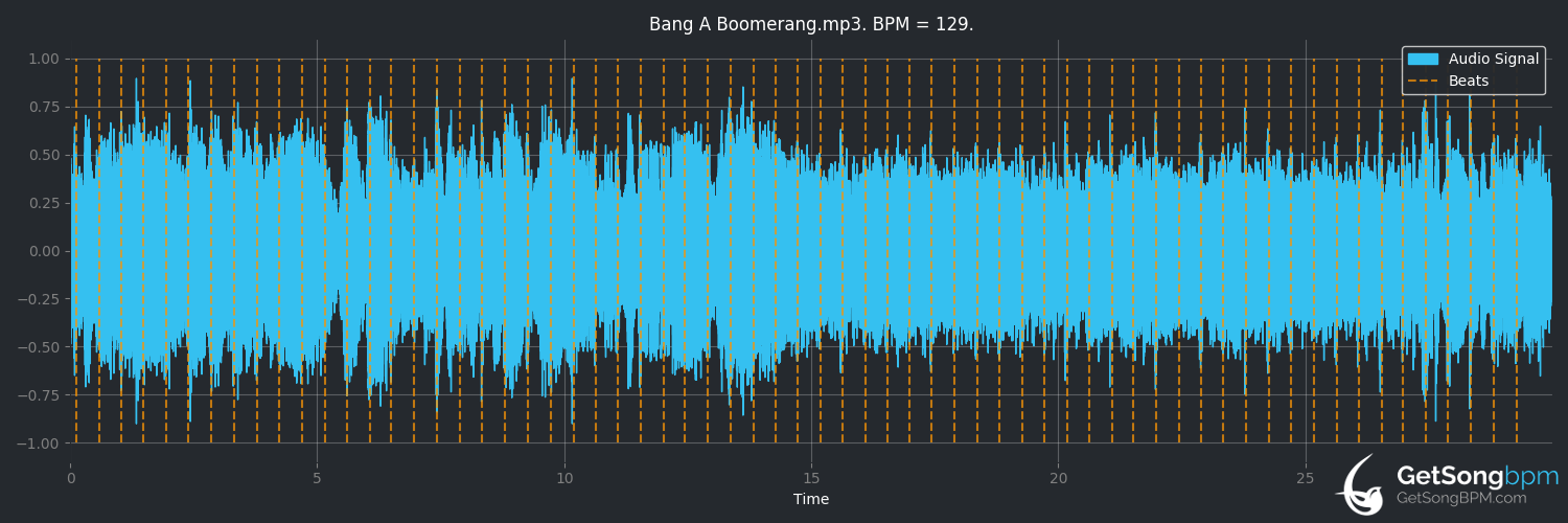 bpm analysis for Bang-a-Boomerang (ABBA)