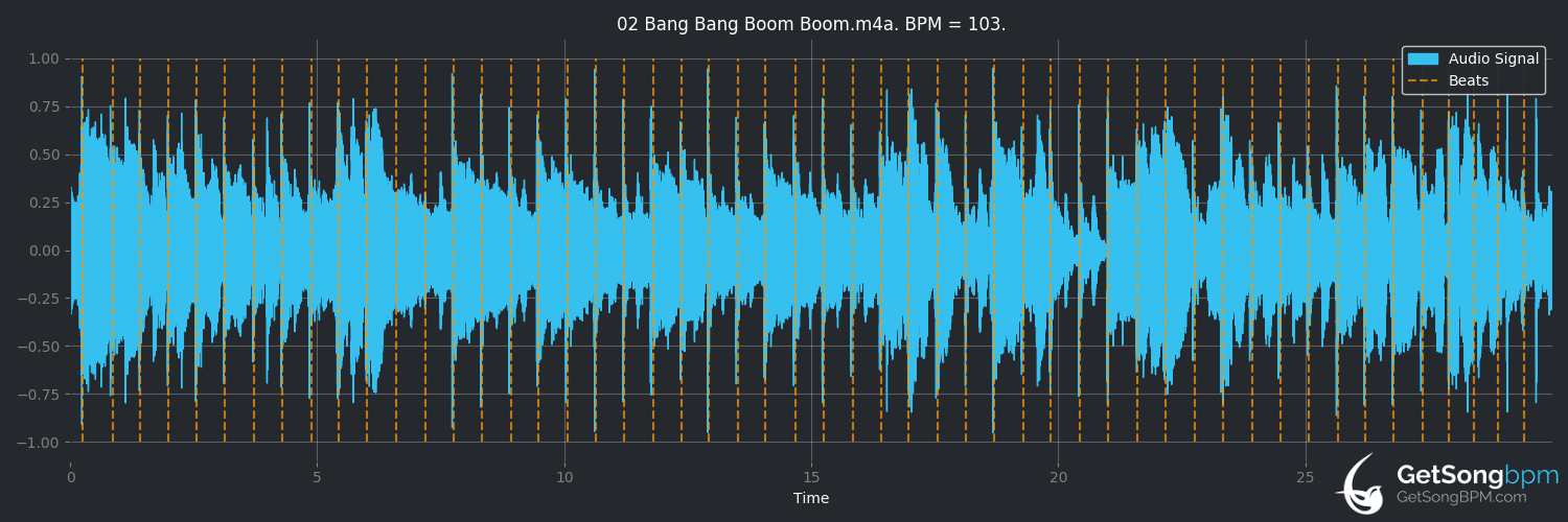 bpm analysis for Bang Bang Boom Boom (Beth Hart)