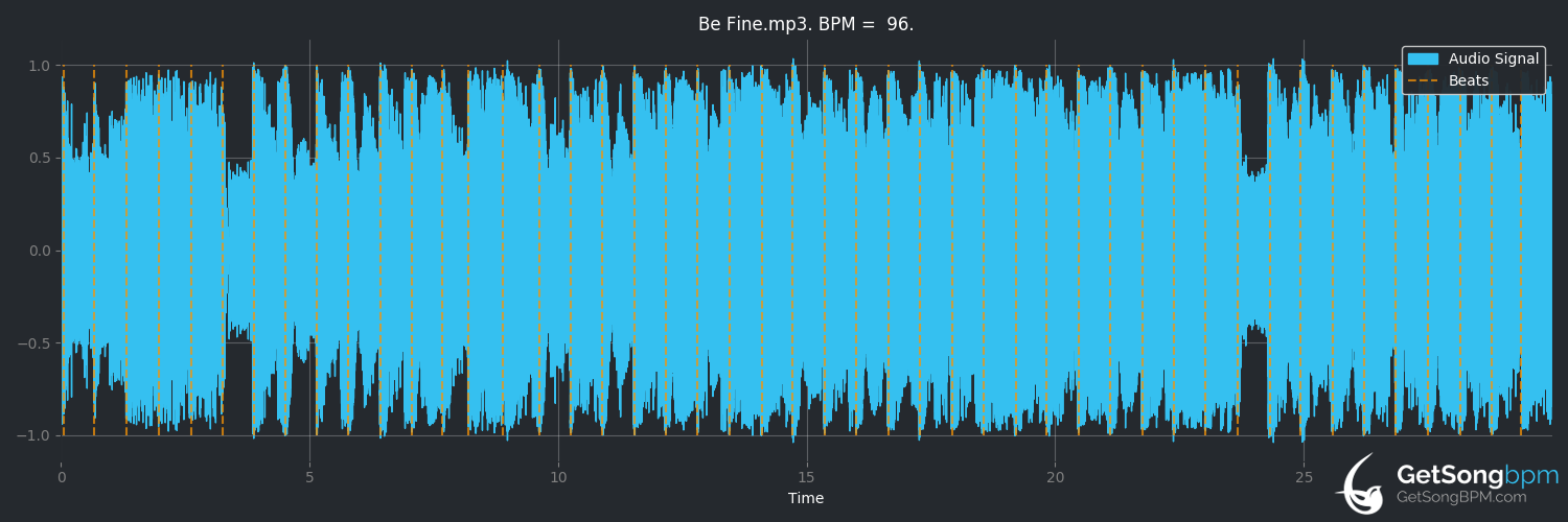 bpm analysis for Be Fine (Madeon)