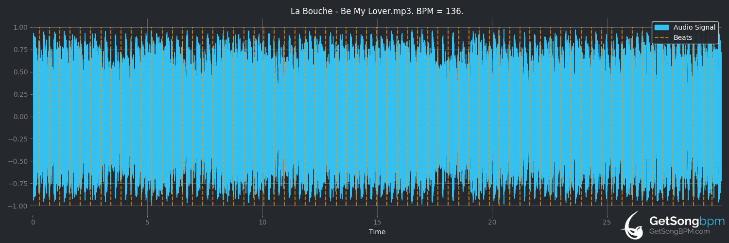 bpm analysis for Be My Lover (La Bouche)