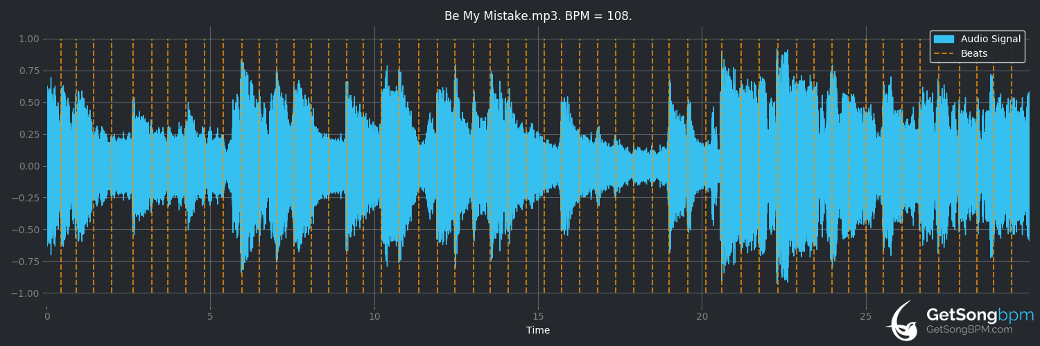 bpm analysis for Be My Mistake (The 1975)