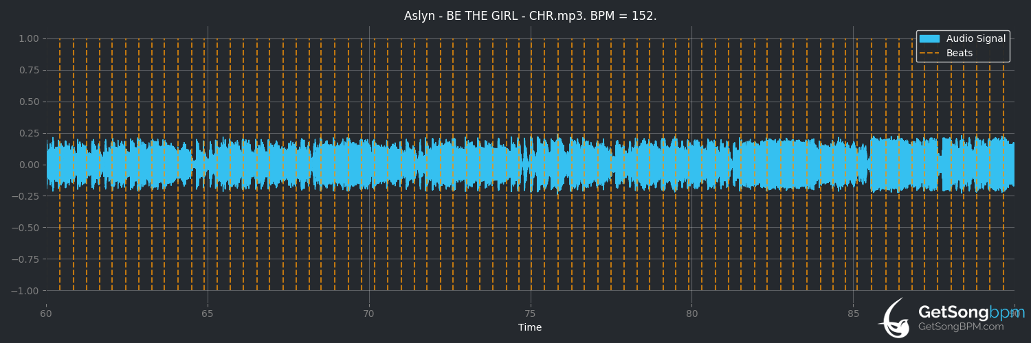 bpm analysis for Be the Girl (Aslyn)