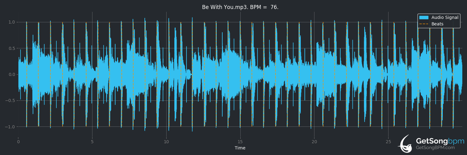 bpm analysis for Be With You (Beyoncé)
