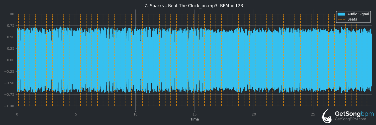 bpm analysis for Beat the Clock (Sparks)