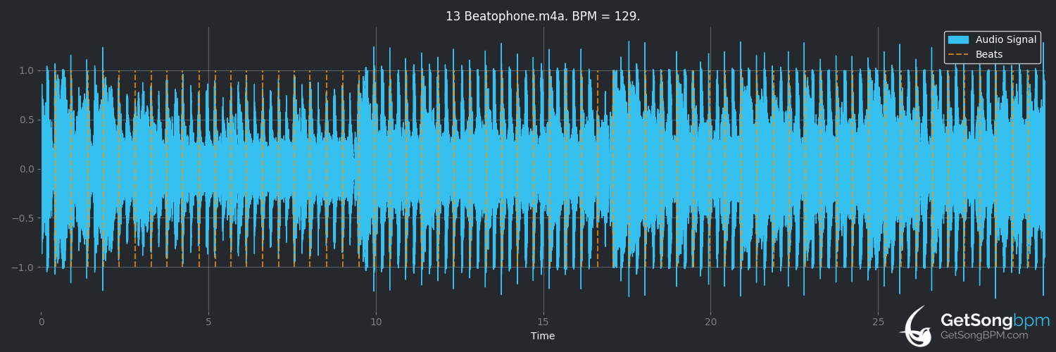 bpm analysis for Beatophone (Caravan Palace)