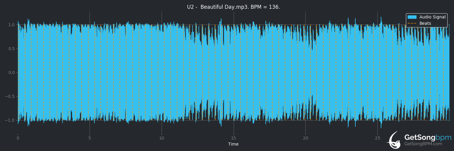 bpm analysis for Beautiful Day (U2)