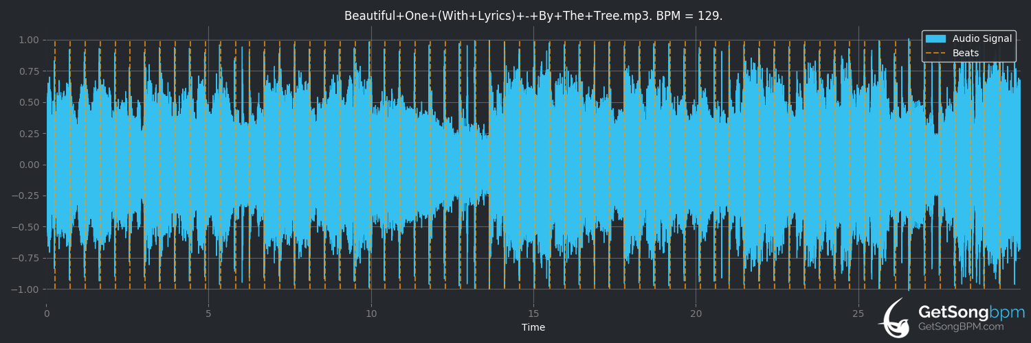 bpm analysis for Beautiful One (By the Tree)
