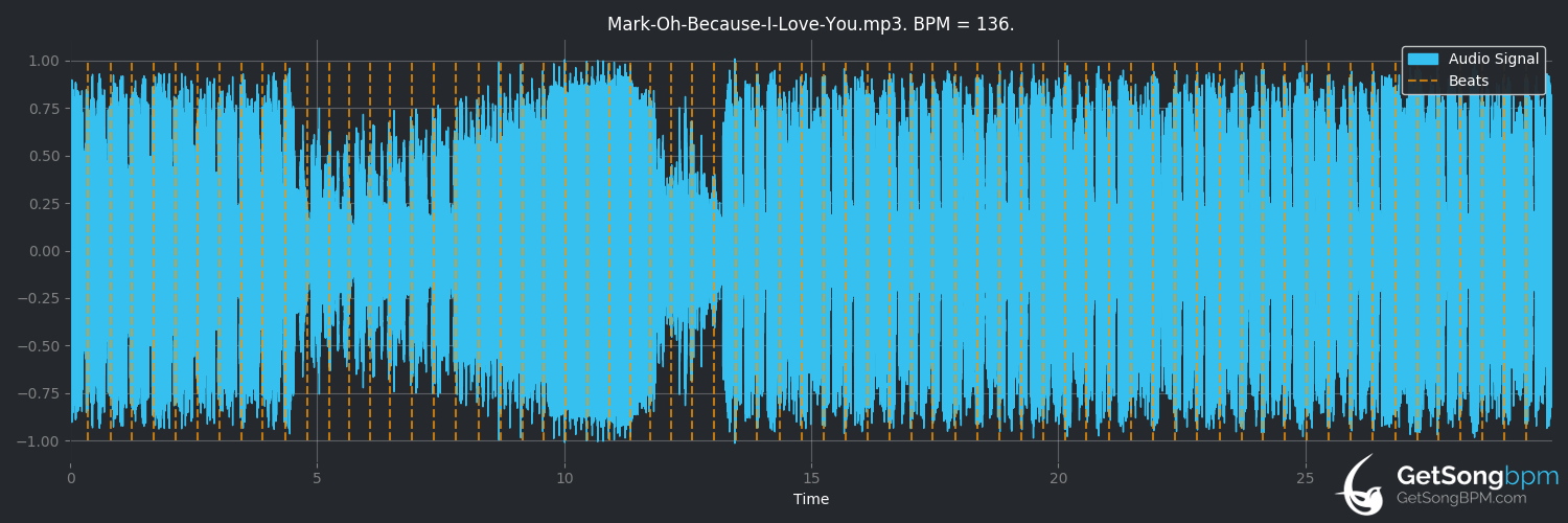 bpm analysis for Because I Love You (Mark 'Oh)