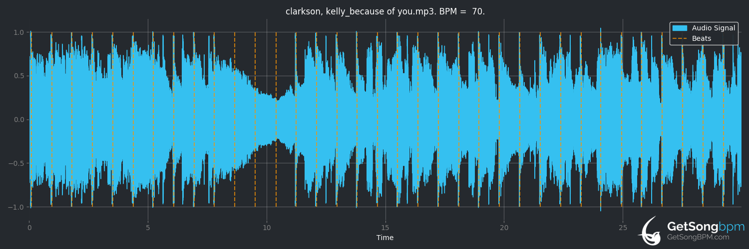 bpm analysis for Because of You (Kelly Clarkson)