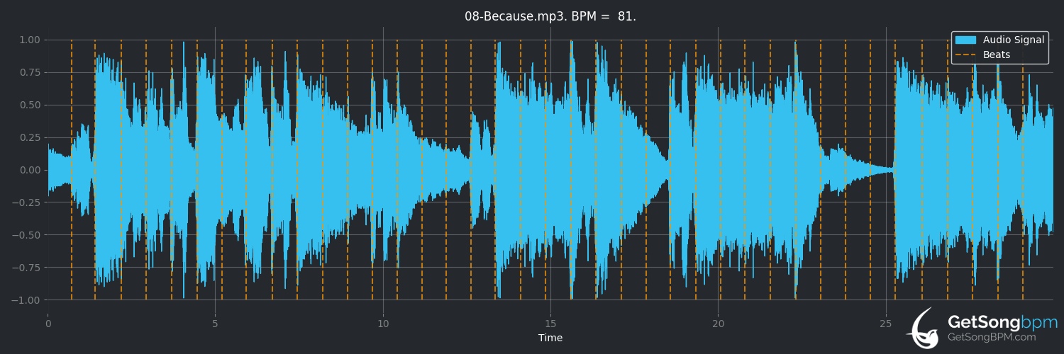 bpm analysis for Because (The Beatles)