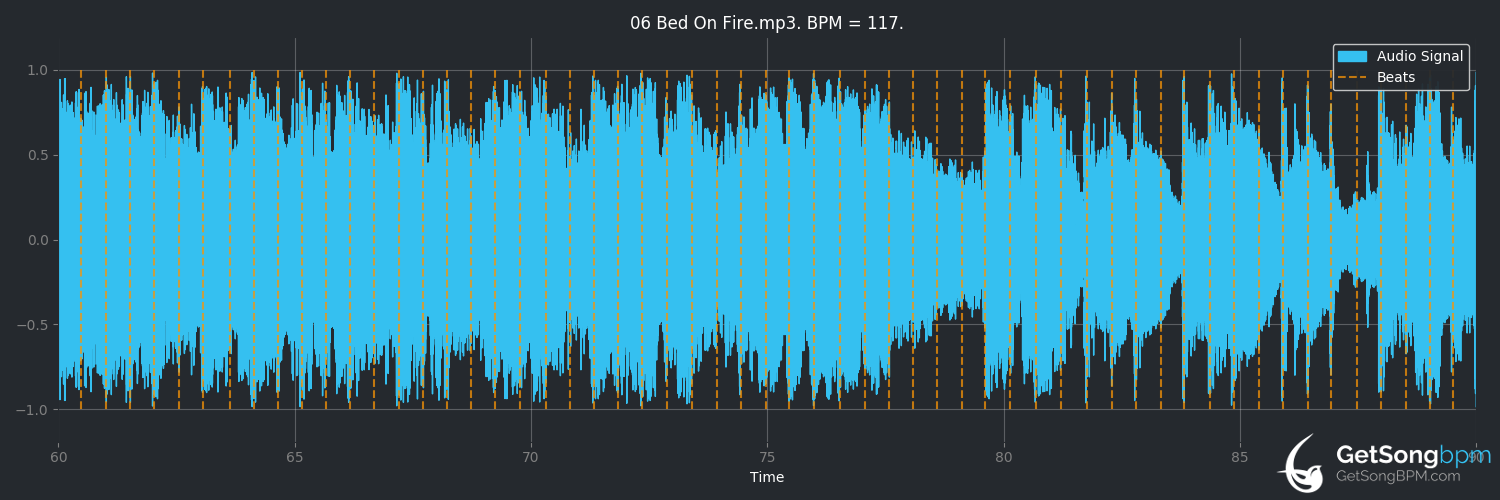 bpm analysis for Bed On Fire (Butch Walker)