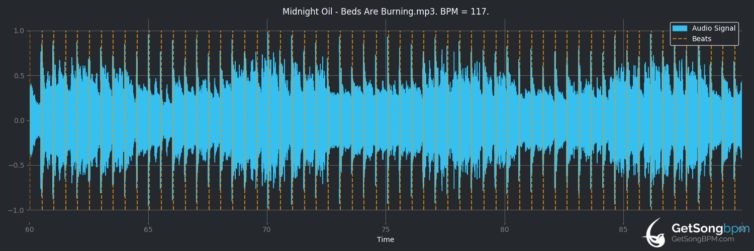 bpm analysis for Beds Are Burning (Midnight Oil)
