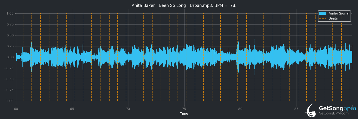 bpm analysis for Been So Long (Anita Baker)