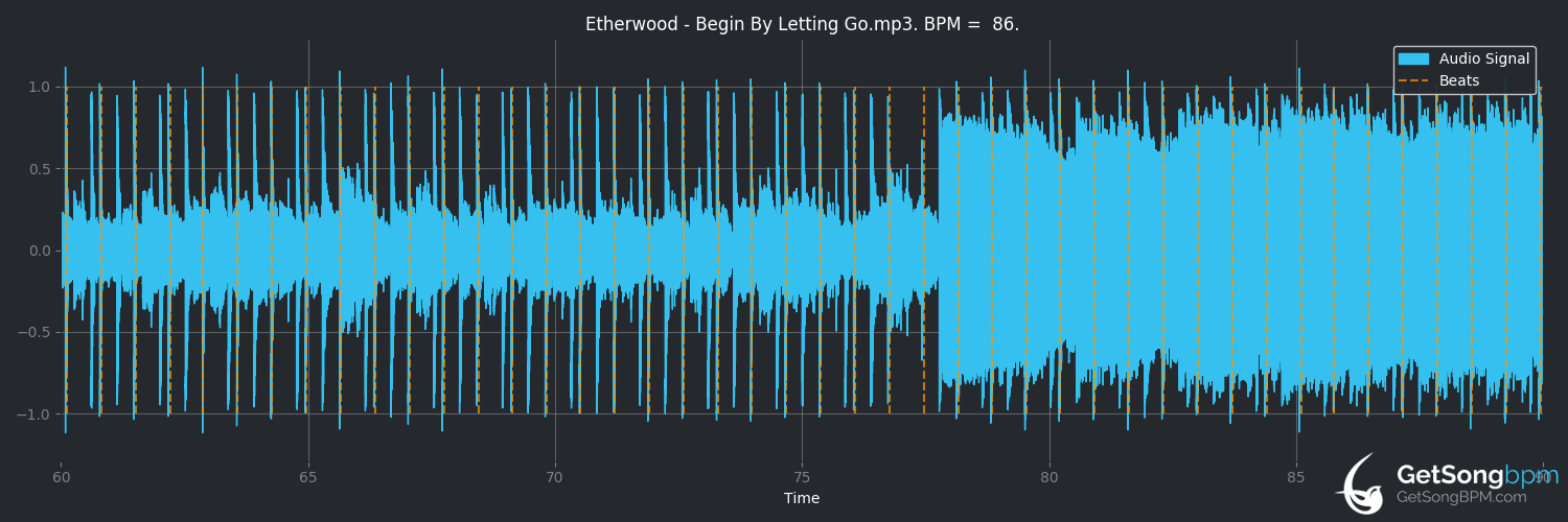 bpm analysis for Begin by Letting Go (Etherwood)