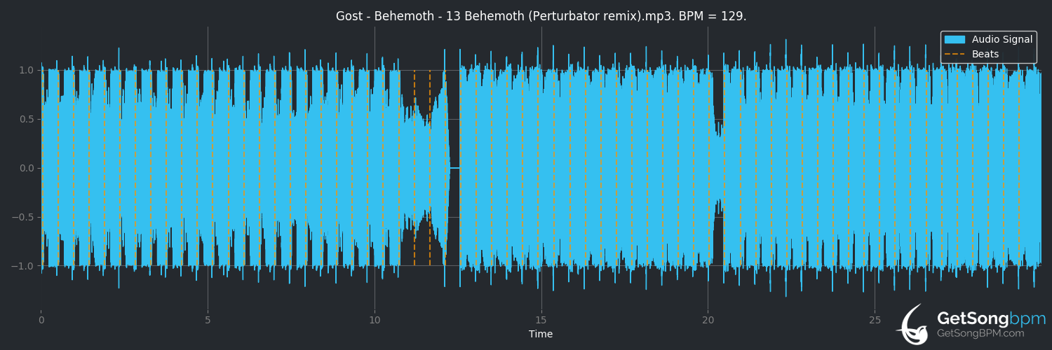 bpm analysis for Behemoth (Perturbator remix) (Gost)