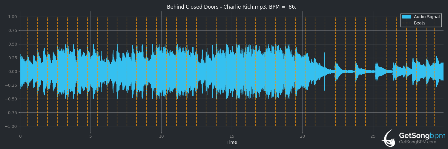 bpm analysis for Behind Closed Doors (Charlie Rich)