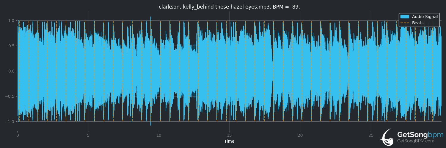 bpm analysis for Behind These Hazel Eyes (Kelly Clarkson)