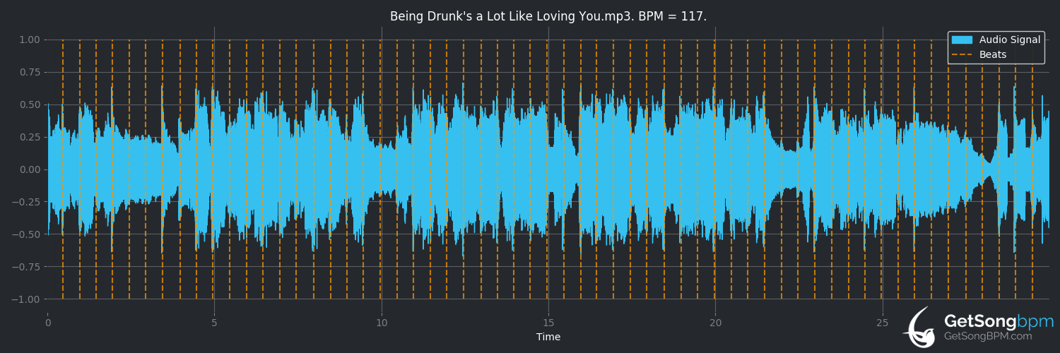 bpm analysis for Being Drunk's a Lot Like Loving You (Kenny Chesney)