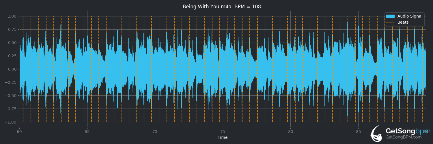 bpm analysis for Being With You (Smokey Robinson)