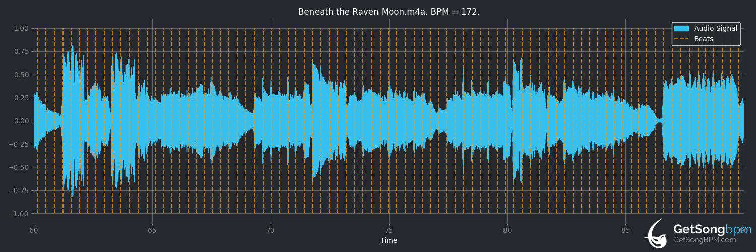 bpm analysis for Beneath the Raven Moon (Mary Youngblood)