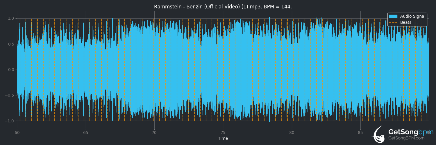 bpm analysis for Benzin (Rammstein)