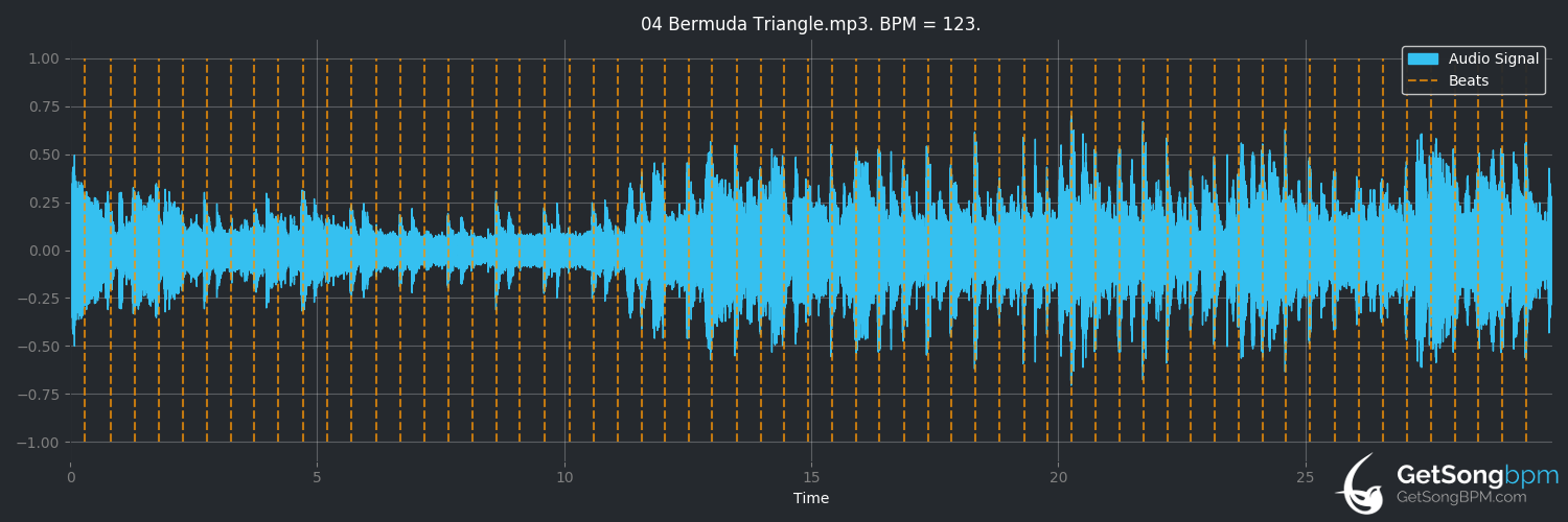 bpm analysis for Bermuda Triangle (Fleetwood Mac)