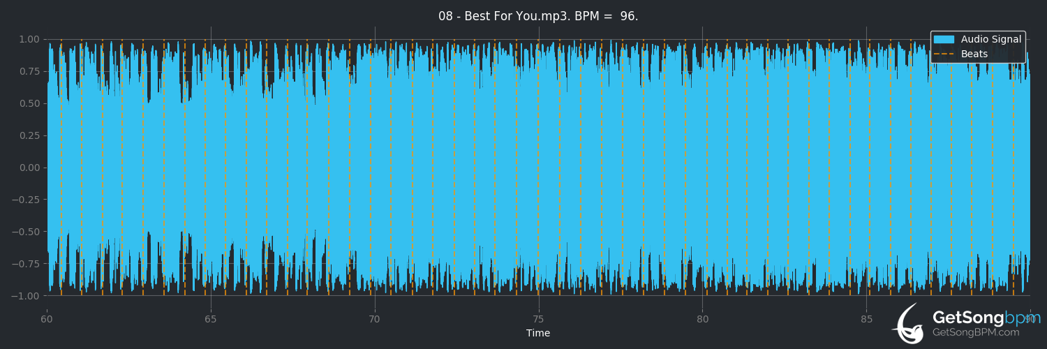bpm analysis for Best for You (Bad Religion)