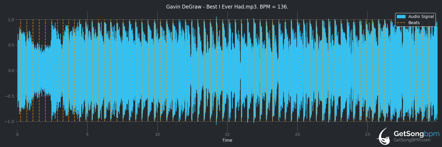 bpm analysis for Best I Ever Had (Gavin DeGraw)