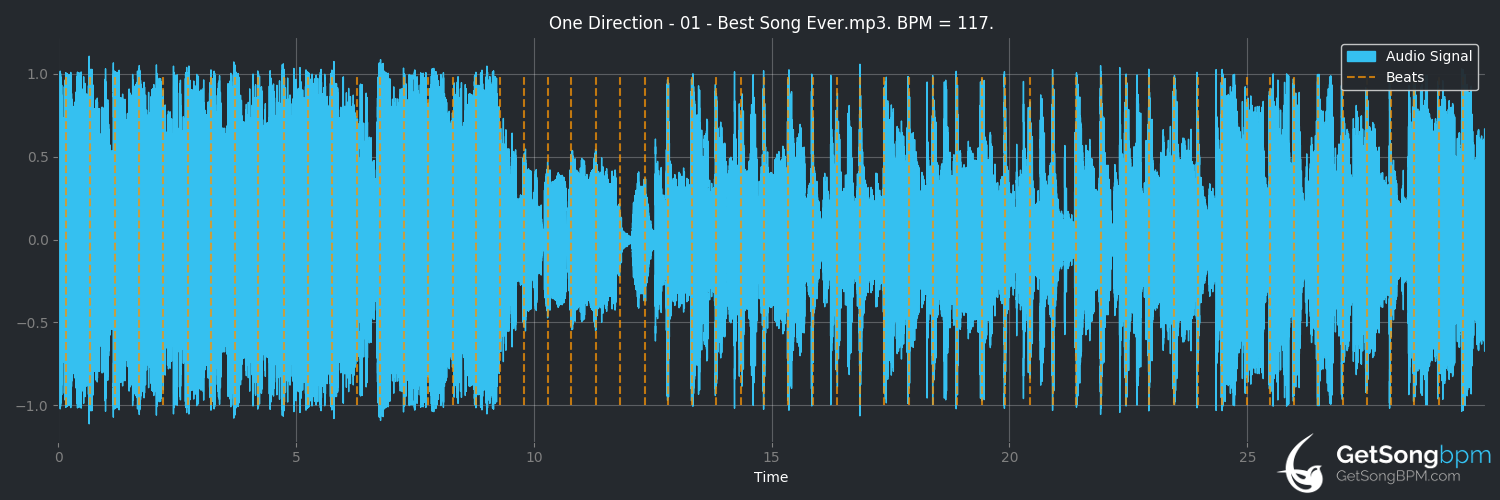 bpm analysis for Best Song Ever (One Direction)