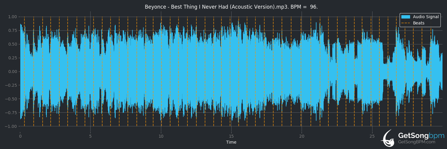 bpm analysis for Best Thing I Never Had (Beyoncé)