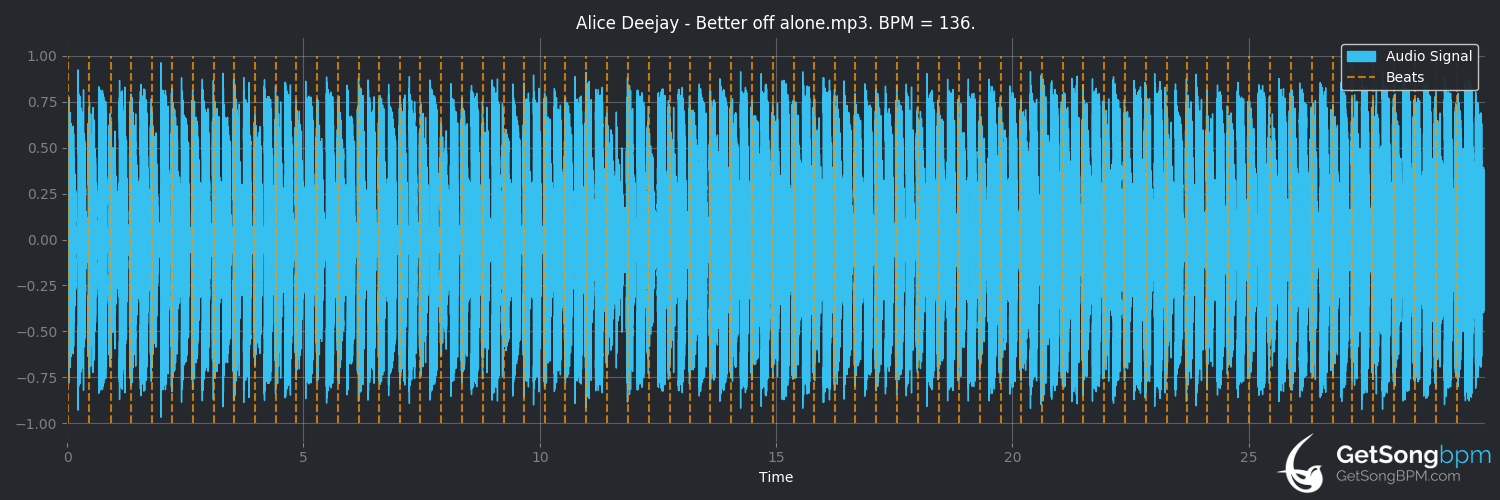 bpm analysis for Better Off Alone (Alice DeeJay)