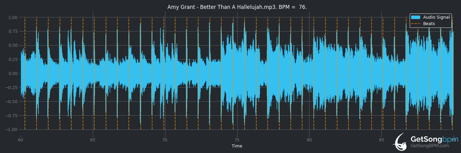 bpm analysis for Better Than a Hallelujah (Amy Grant)