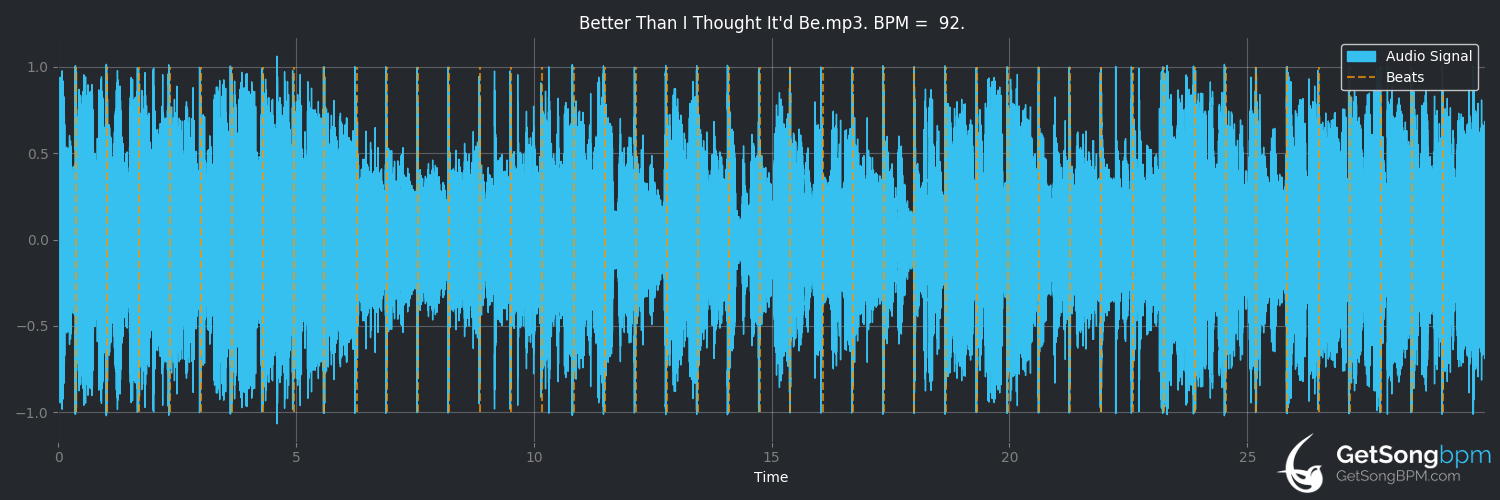 bpm analysis for Better Than I Thought It'd Be (Trace Adkins)
